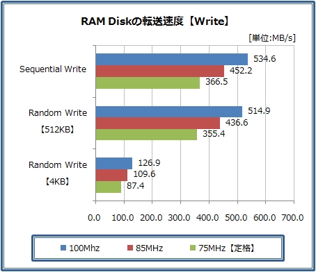 RAM Disk ��Write��