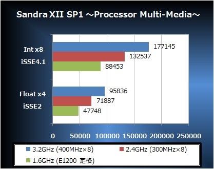 Sandra XII SP1 ��Processor Multi-Media��