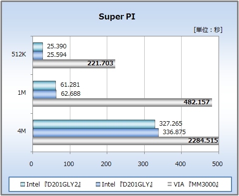 Super PI