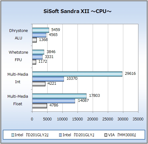 SiSoftware Sandra XII 〜CPU〜