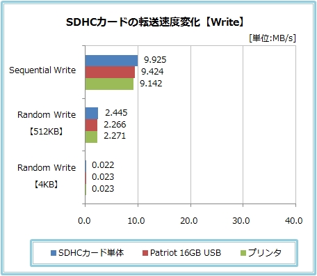 SDHC�����ž��®���Ѳ���Write��
