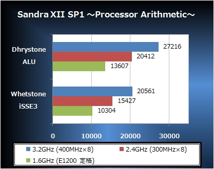 Sandra XII SP1 ��Processor Arithmetic��