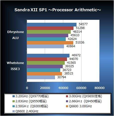 Sandra XII SP1 ��Processor Arithmetic��