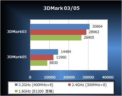 3DMark03-05