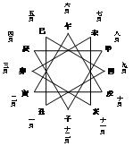 十二支と三合の図