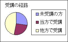 受講の経路