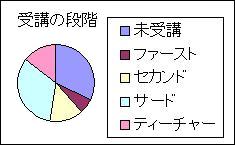 受講の段階