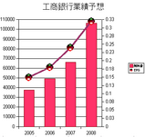 工商銀行