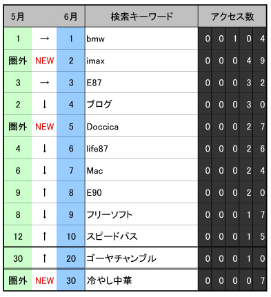検索キーワードランキング