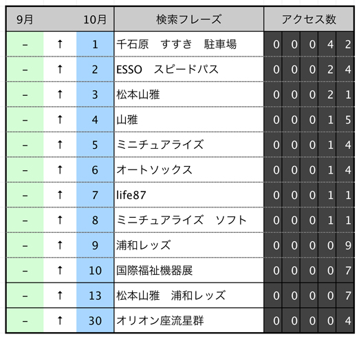 検索キーワードランキング0910