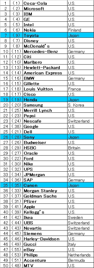 top100brand