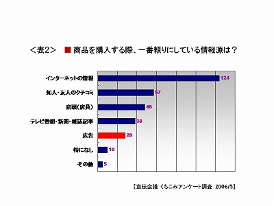 商品を購入する際1番頼りにしている情報源