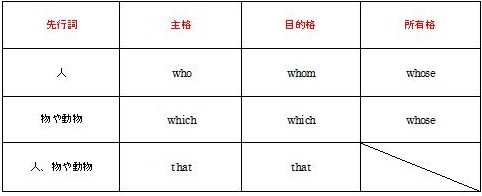 関係代名詞一覧表
