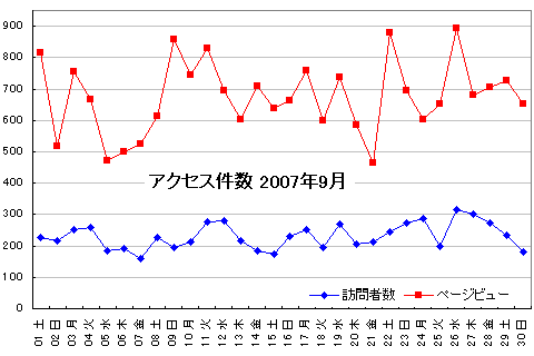アクセス分析0709