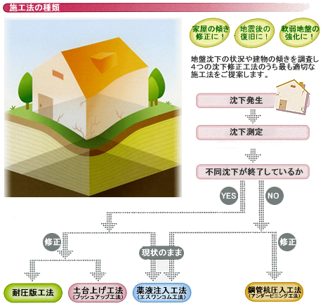 イメージ図 沈下修正工法