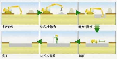 表層改良 施工方法