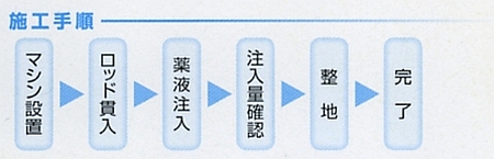 施工手順 薬液注入工法