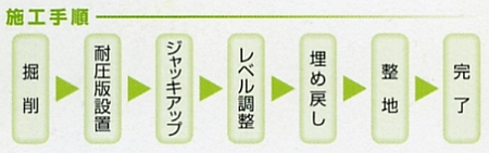 施工手順 耐圧版工法