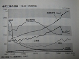 死亡率の推移（1947-2002年）