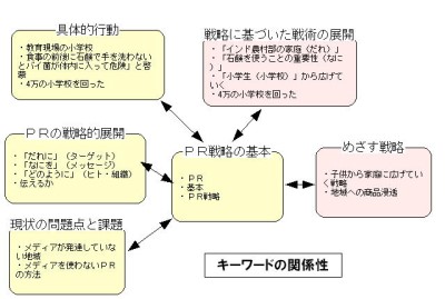 商品のPR
