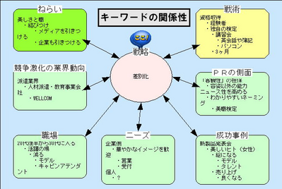 差別化