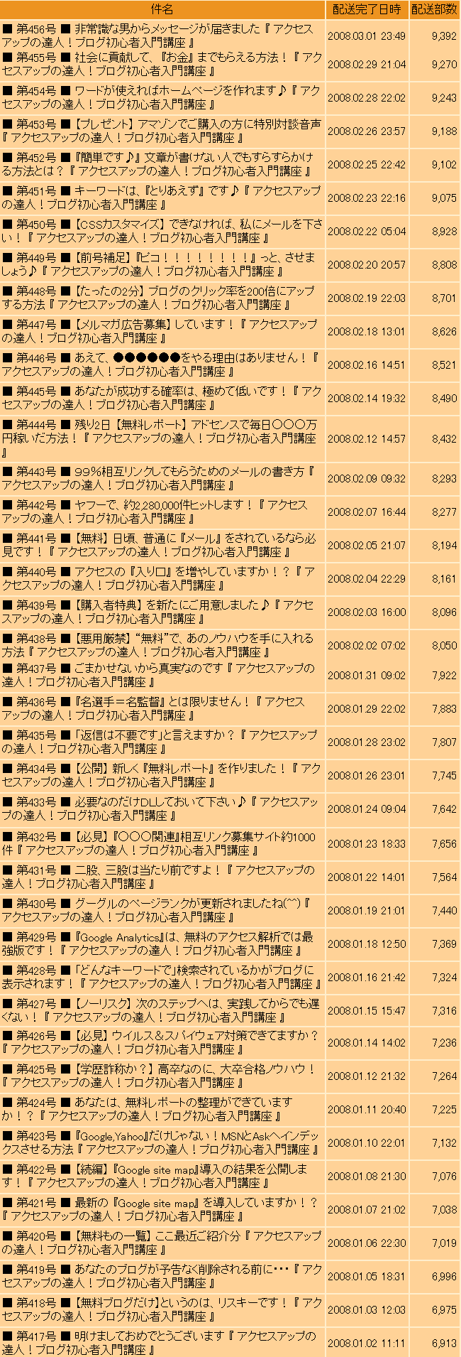 購読者数推移 購読者数推移