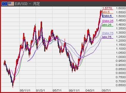 EUR月足7−11