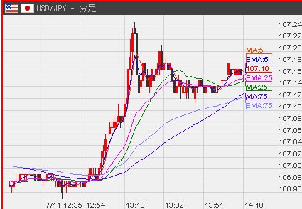 USD分足7−11