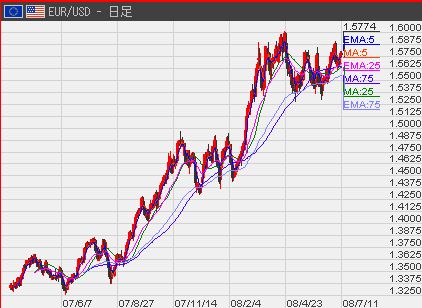 EUR日足7−11