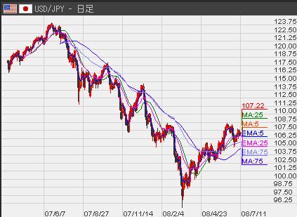 USD日足7−11