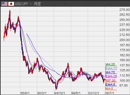 USD月足7−11