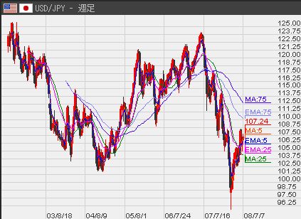 USD週足7−11