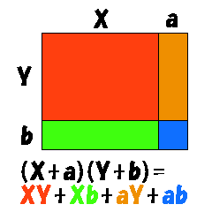 (X+a)(Y+b)=XY+Xb+aY+ab