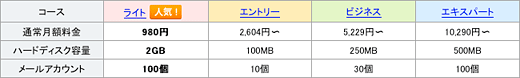 Yahoo!ウェブホスティングのプラン一覧 | 格安レンタルサーバー比較