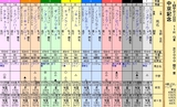 第１６Ｓ：０３月２週 中京記念
