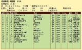 第１５Ｓ：０２月２週 佐賀記念 成績