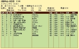 第１１Ｓ：０３月４週 スプリングＳ 競争成績