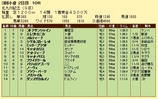 第１５Ｓ：０８月３週 北九州記念 成績