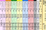 第１６Ｓ：０３月５週 毎日杯
