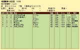 第１０Ｓ：０９月５週 神戸新聞杯 競争成績