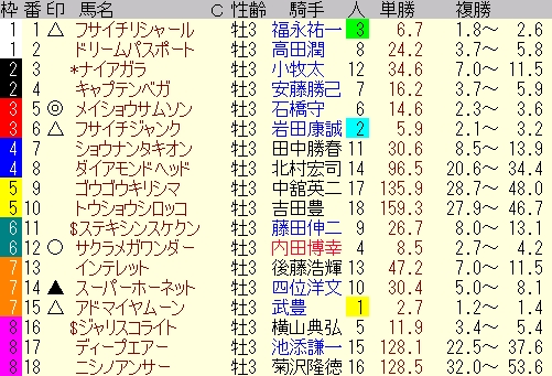 単勝オッズ＠皐月賞