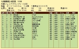 第１５Ｓ：１１月４週 兵庫ジュニアグランプリ 成績