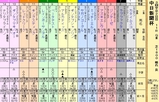 第１６Ｓ：１２月２週 中日新聞杯