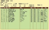 第１１Ｓ：０２月１週 根岸Ｓ 競争成績