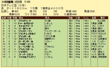 第１０Ｓ：０９月３週 日本テレビ盃 競争成績