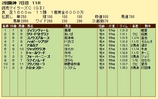 第１０Ｓ：０４月３週 読売マイラーズＣ 競争成績