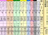 第１３Ｓ：０３月１週 中山記念