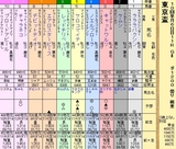 第１６Ｓ：０９月５週 東京盃