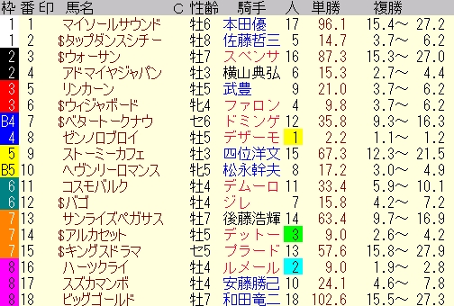 Japan Cup-Odds
