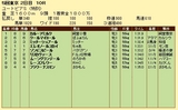 第8S:11月2週 泥@リスカヴァース 競争成績
